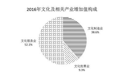 文化產(chǎn)業(yè)引擎強(qiáng)勁 2016年增加值增長13%折射發(fā)展新動能
